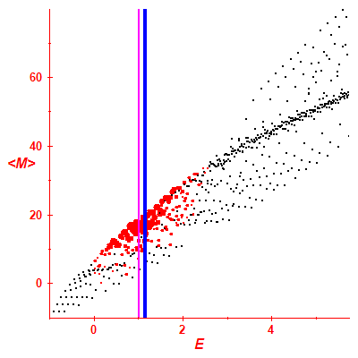 Peres lattice <M>